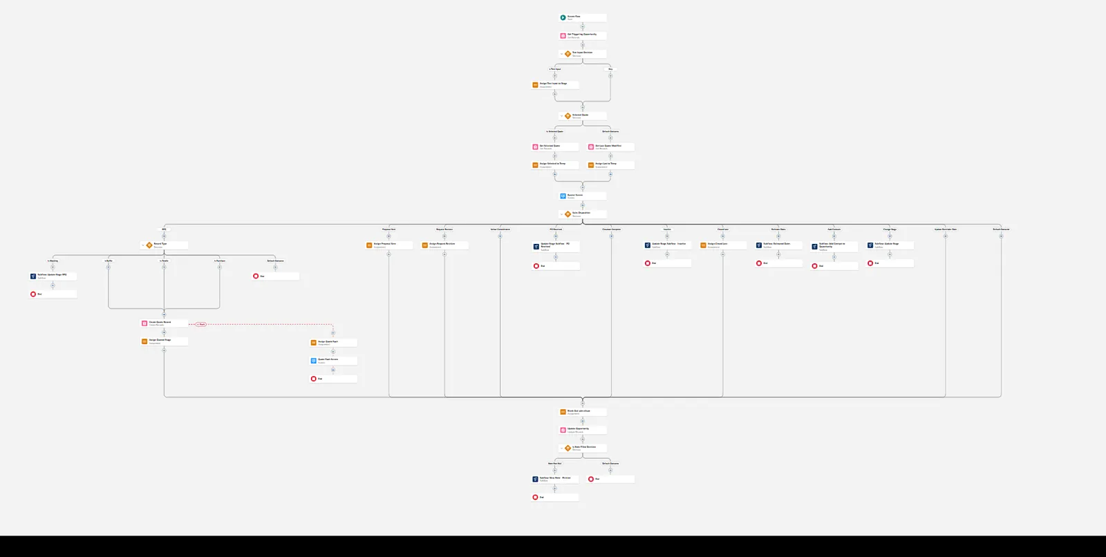 Salesforce Flow builder screenshot routing an opportunity through sales-stage assignments