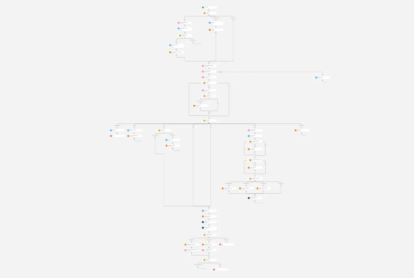 Salesforce Flow builder screenshot of an automated multi-stage record workflow